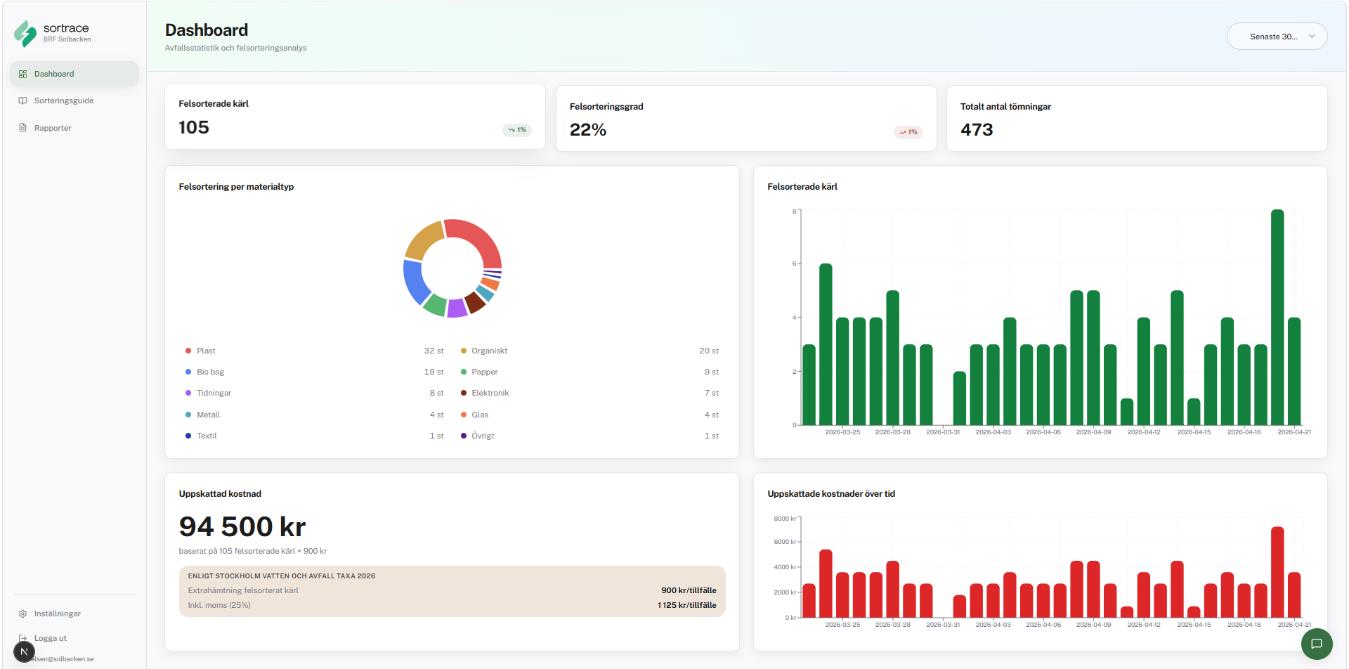 Sortrace BRF dashboard showing waste sorting statistics